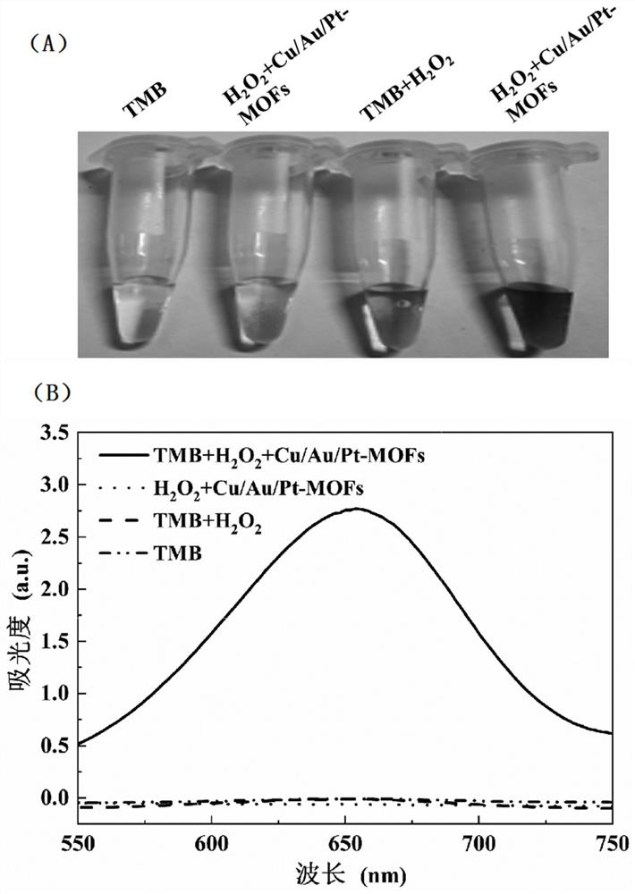 Application of cu/au/pt-mofs and their visual test strips in the detection of h2o2, cys or glucose