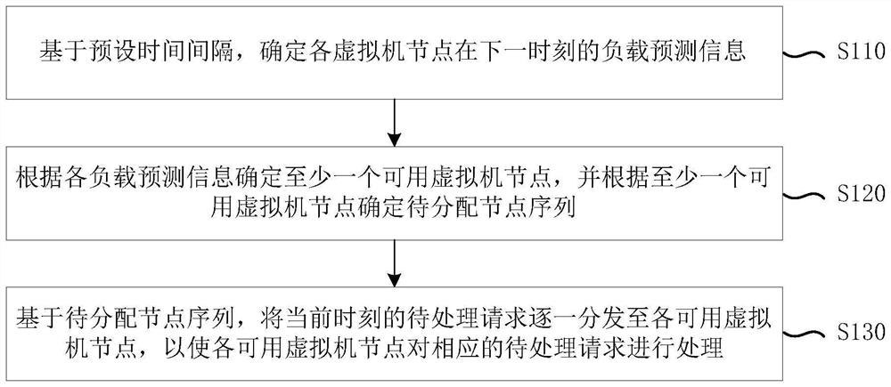 Load adjustment method and device, electronic equipment and storage medium