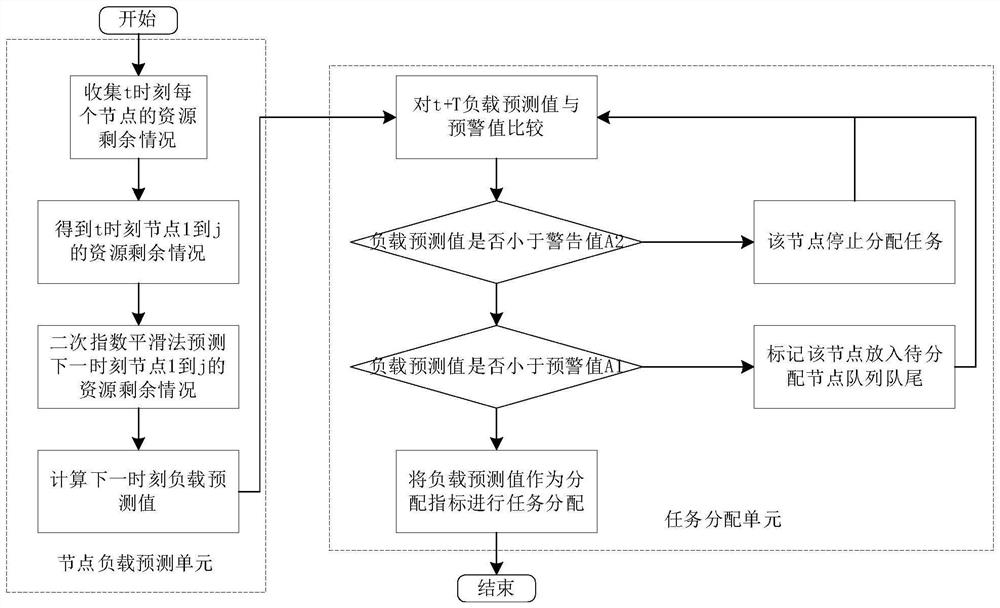 Load adjustment method and device, electronic equipment and storage medium