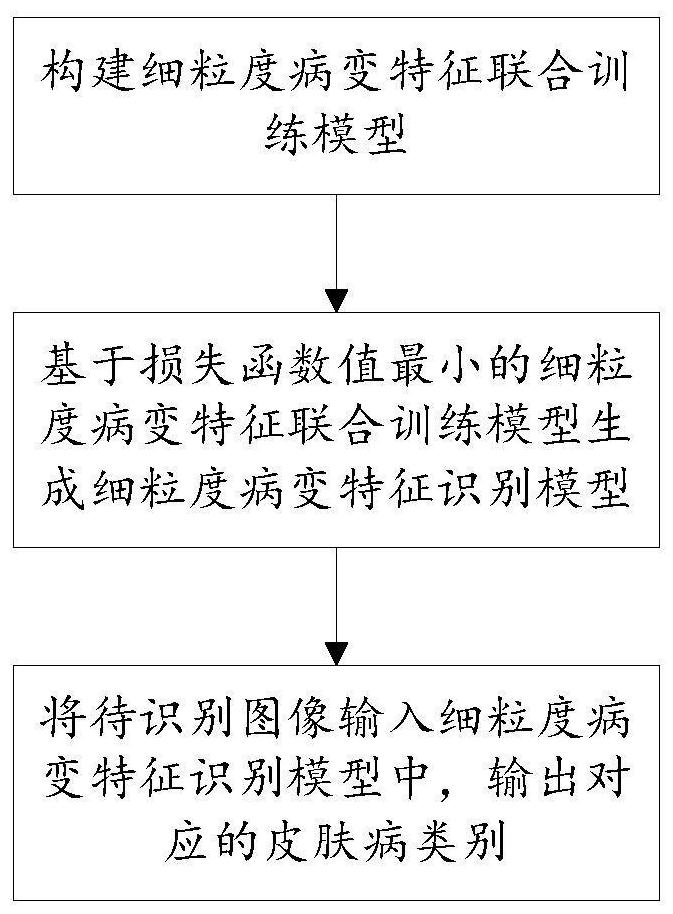 Disease recognitionmethod based on lightweight twin convolutional neural network