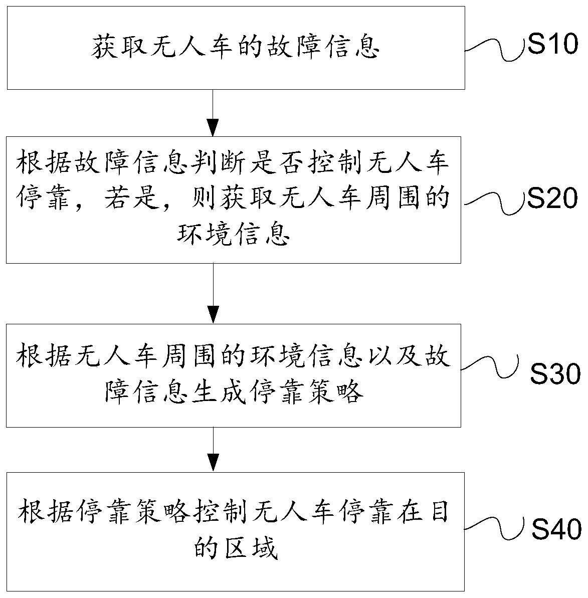 Method, device and terminal for parking unmanned vehicle