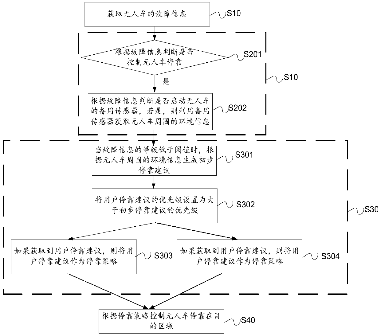 Method, device and terminal for parking unmanned vehicle