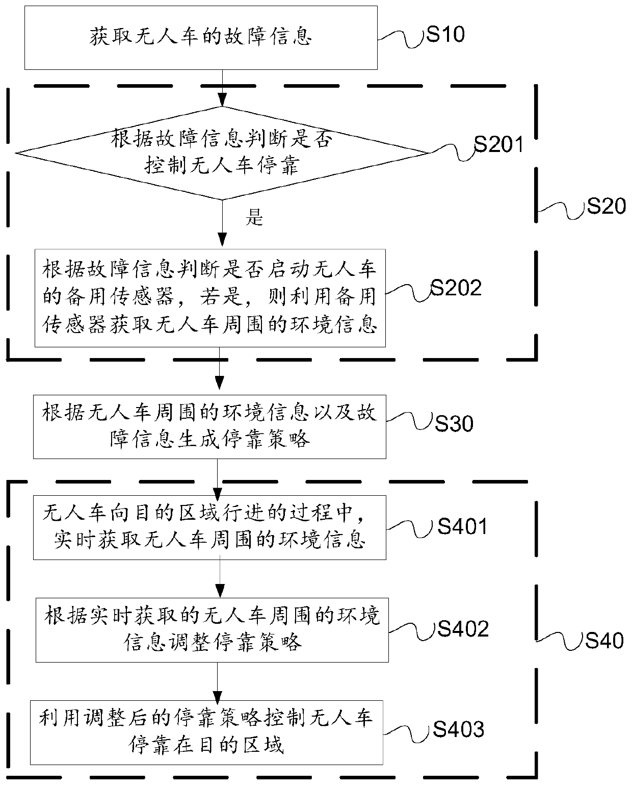 Method, device and terminal for parking unmanned vehicle