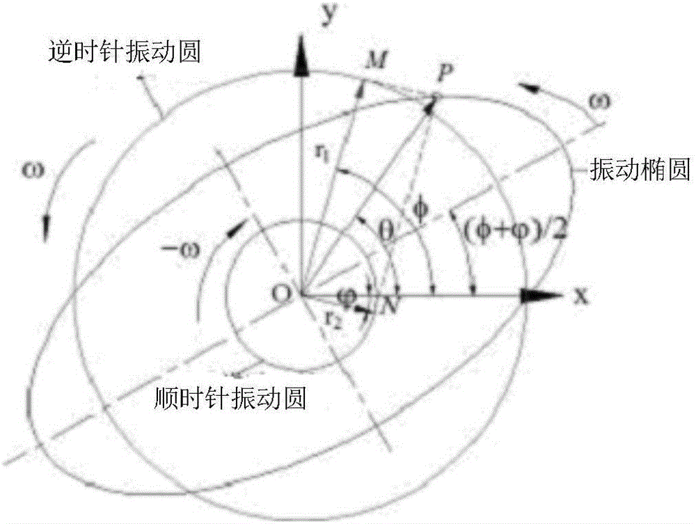 Double vibration sensor-based rotor imbalance vibration response identification method