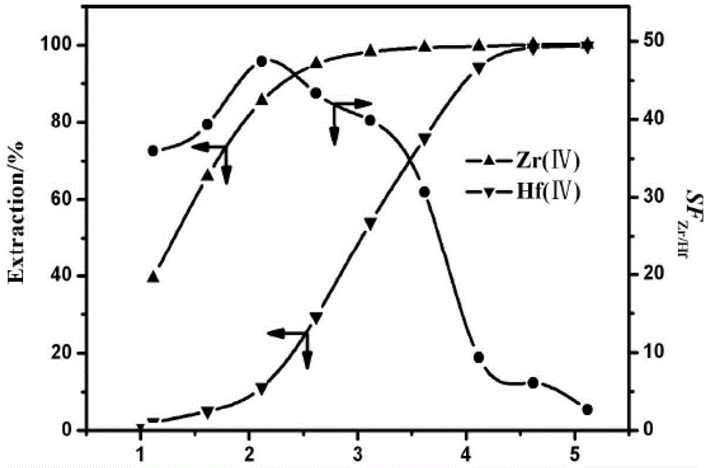 Separation and purification method of trace hafnium in rock