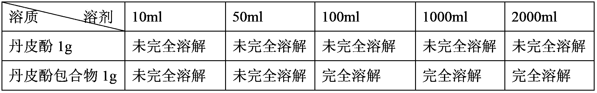 Paeonol inclusion compound and preparation method thereof