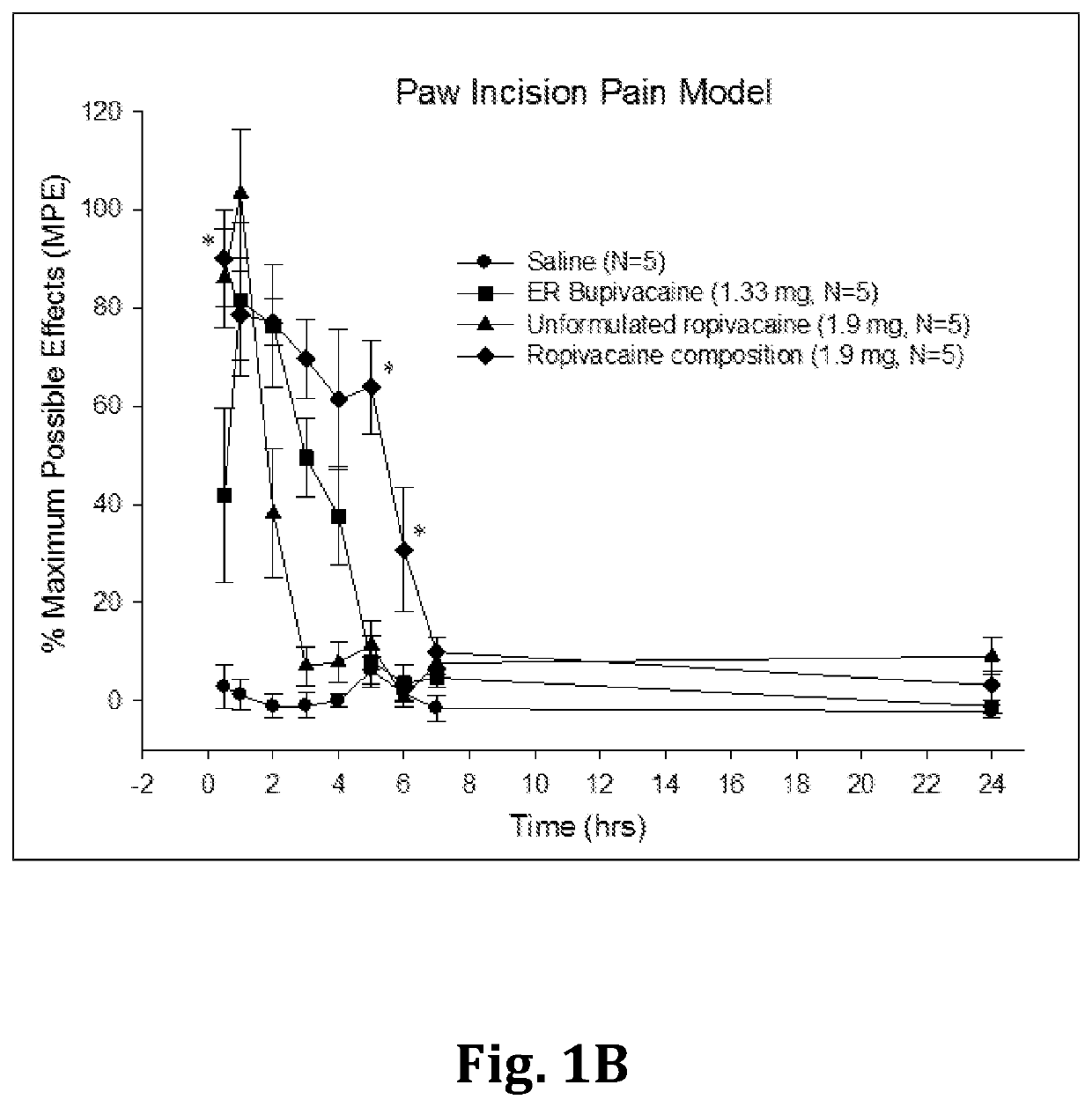 Sustained-release anesthetic compositions and methods of preparation thereof