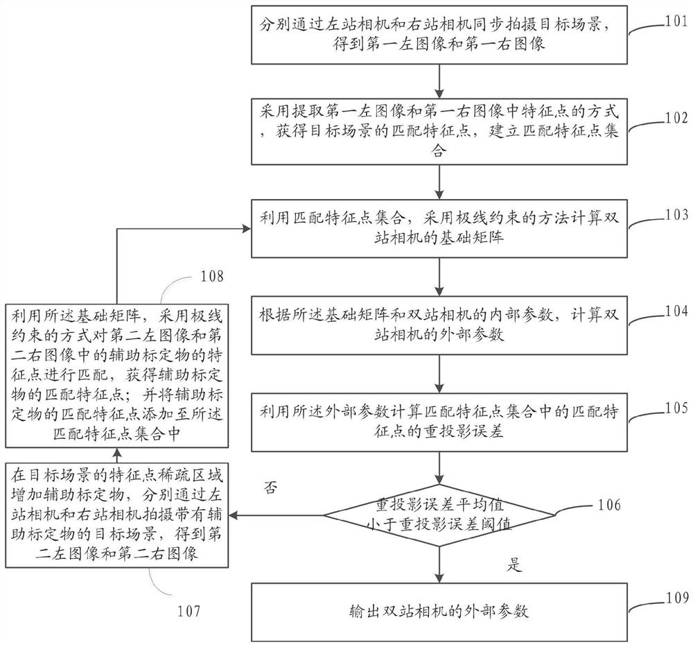 Calibration method and system for external parameters of double-station camera