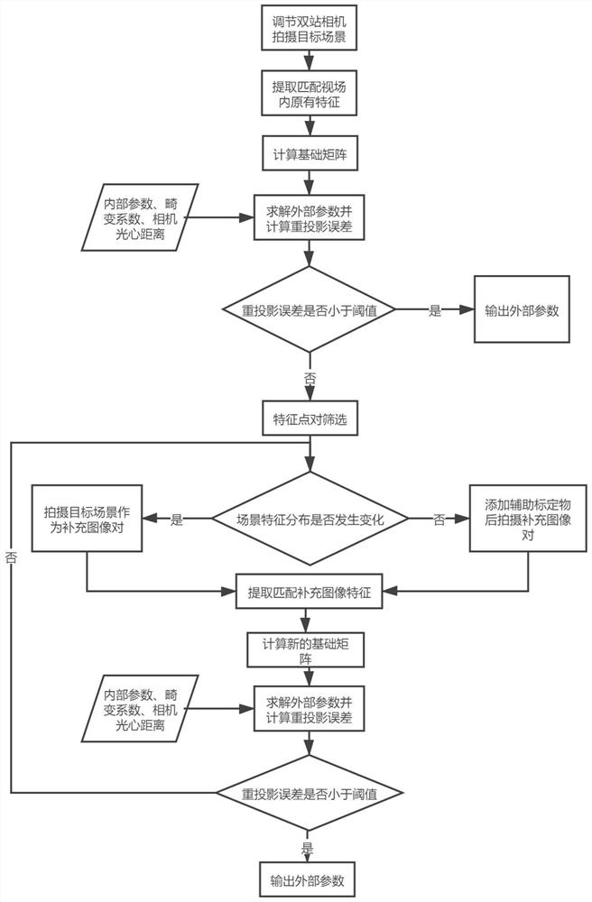 Calibration method and system for external parameters of double-station camera