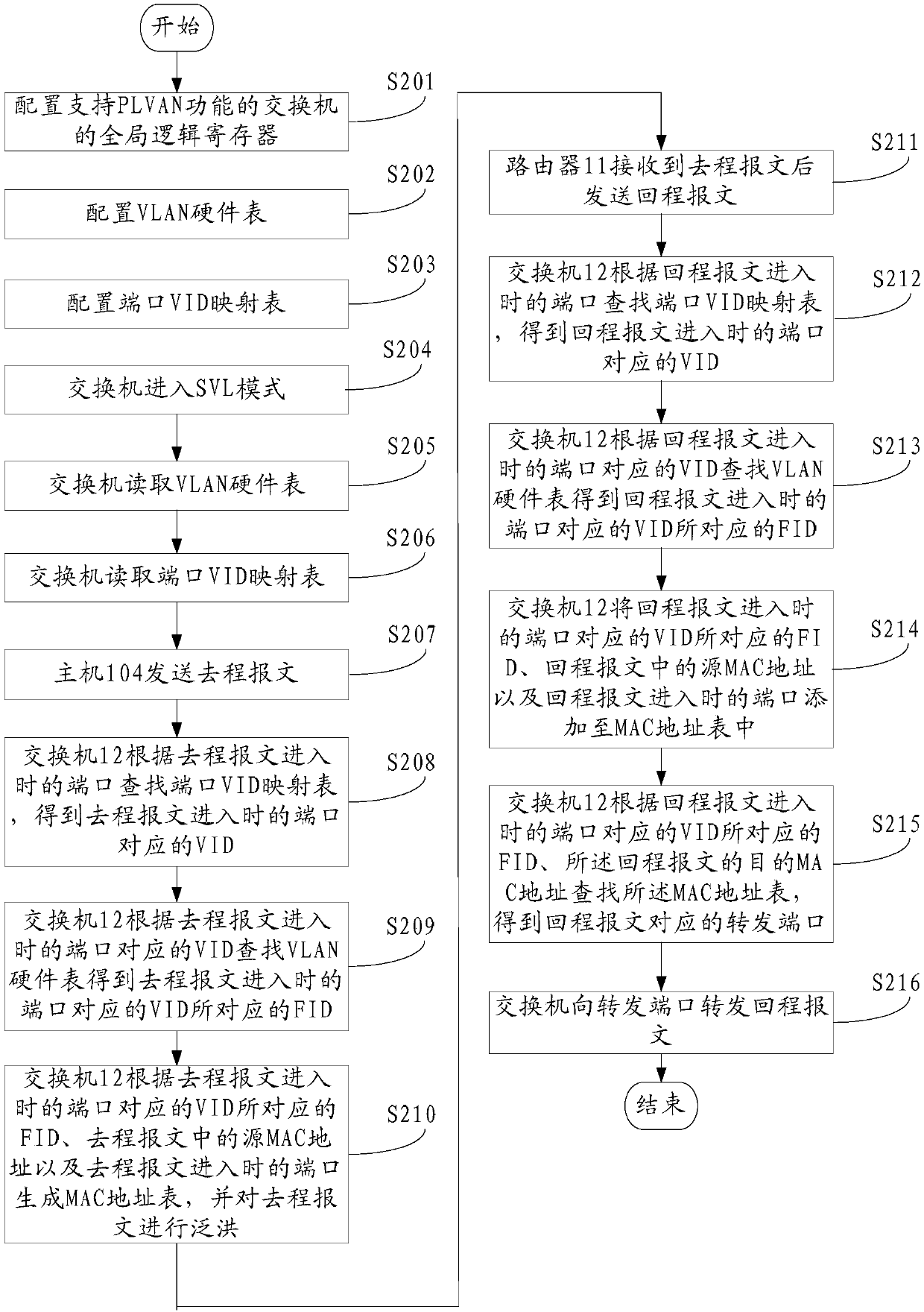 Message forwarding method, switch and system