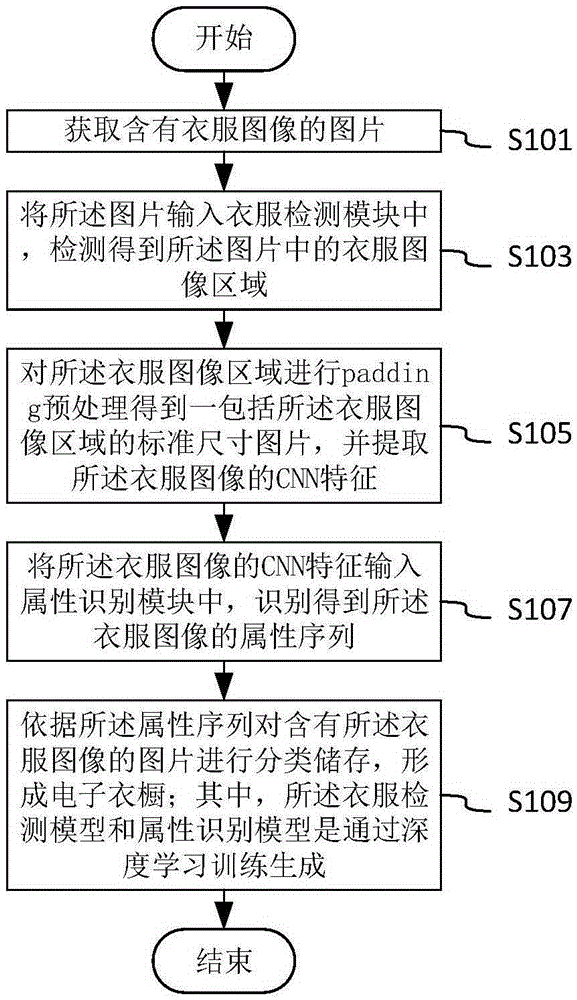 Method and device for carrying out classified management on clothes on the basis of picture processing