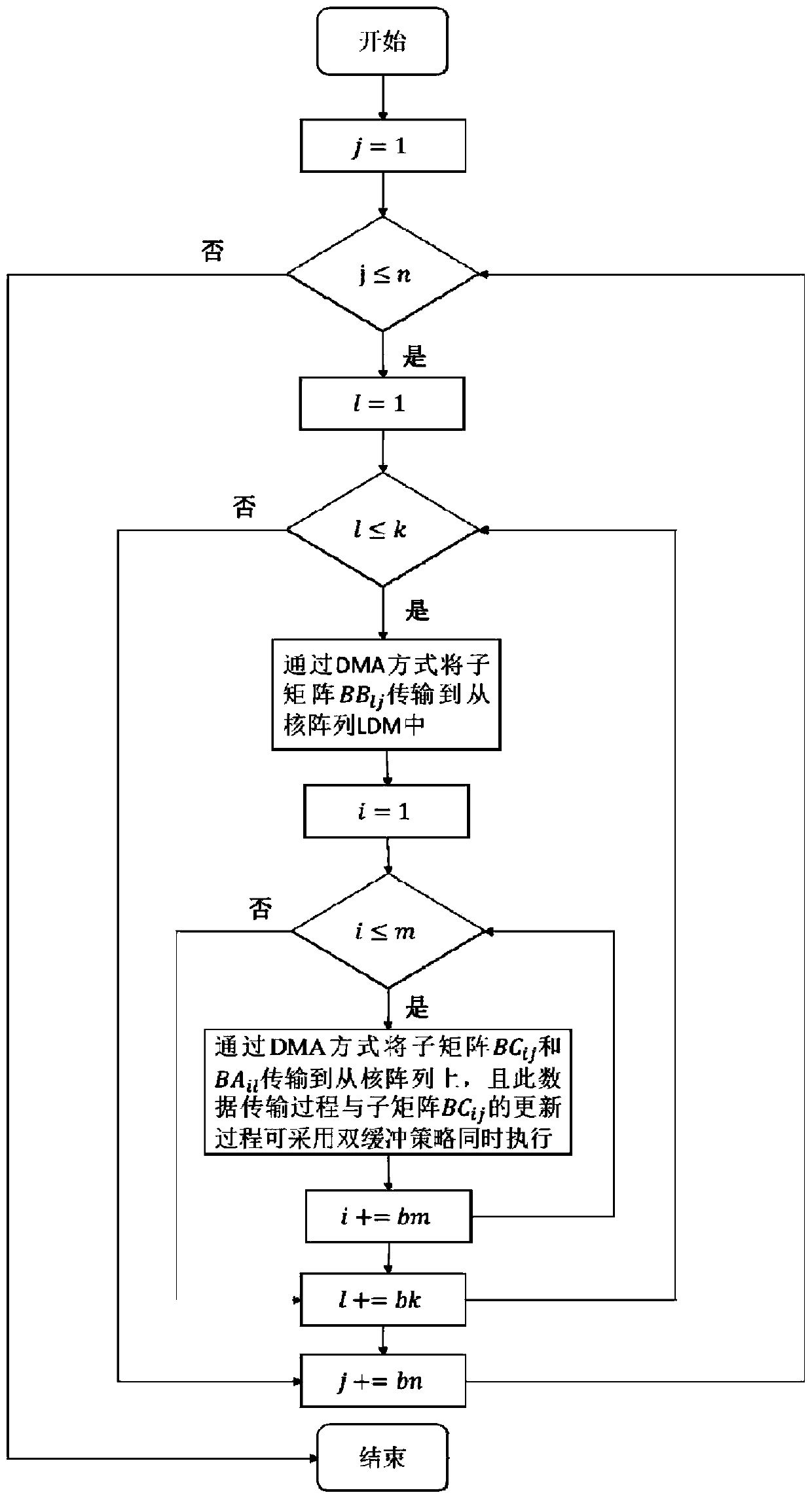 High-performance realization method of gemm dense matrix multiplication on Shenwei 26010 many-core CPU