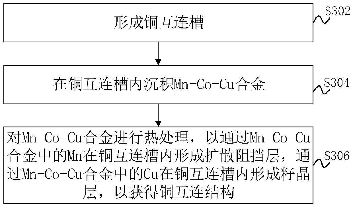 Copper interconnection structure and preparation method thereof