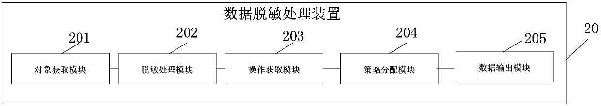 Data desensitization processing method and device and electronic equipment