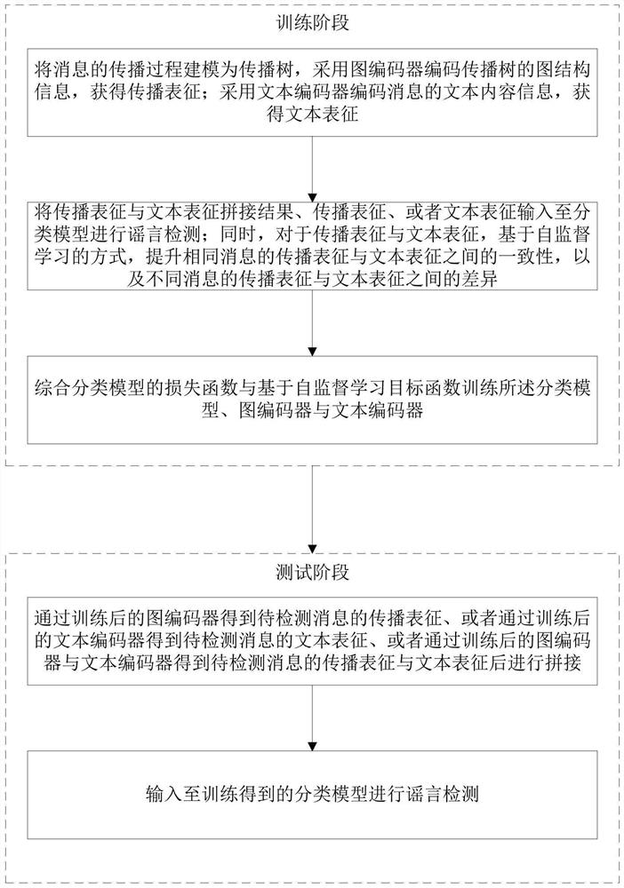 Self-supervised learning rumor detection method and system, equipment and storage medium