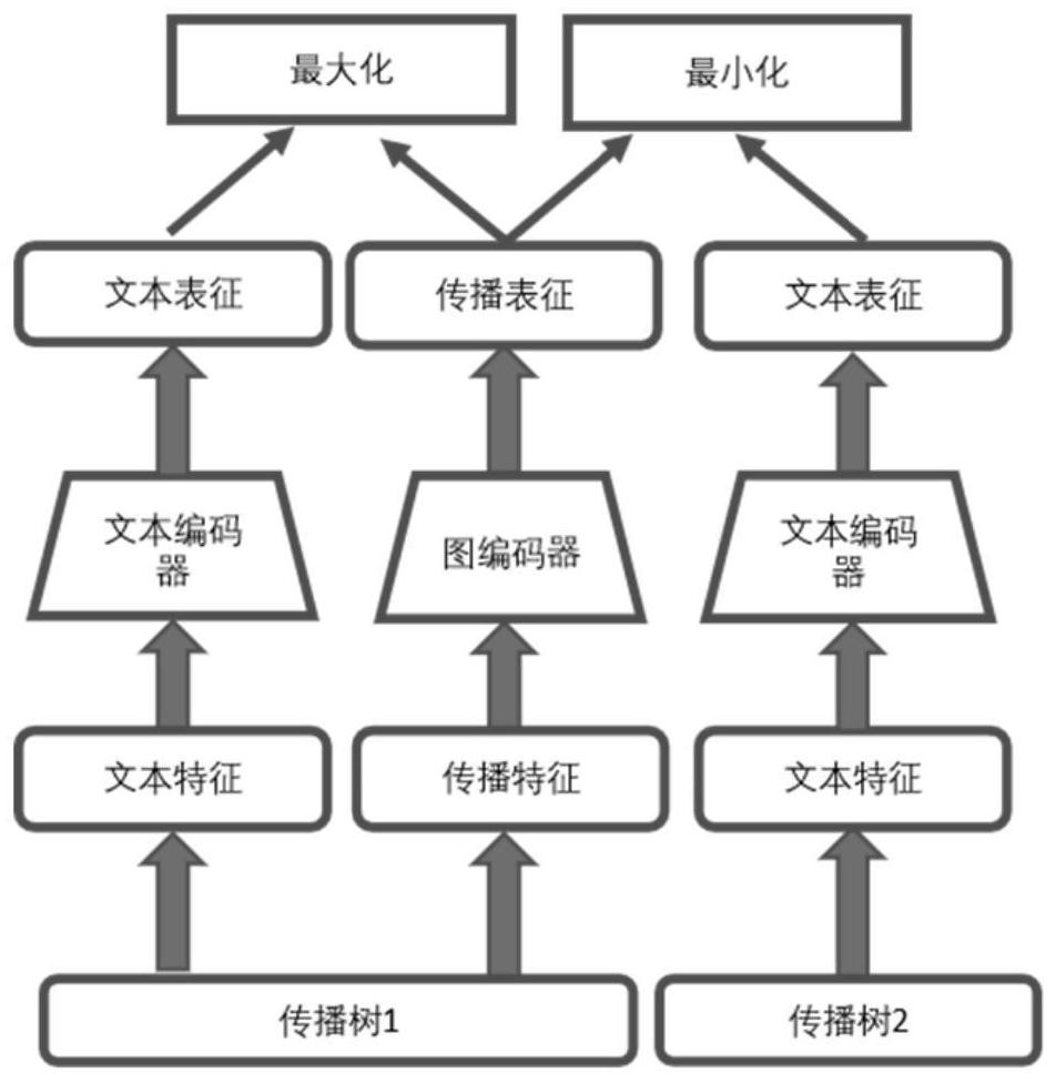 Self-supervised learning rumor detection method and system, equipment and storage medium