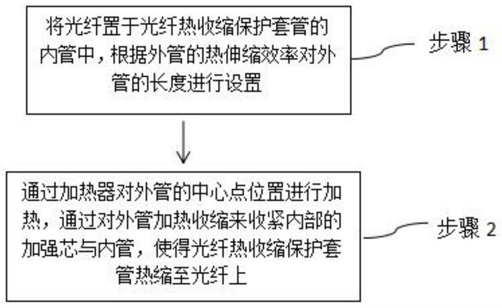 Thermal shrinkage method of optical fiber thermal shrinkage protective sleeve