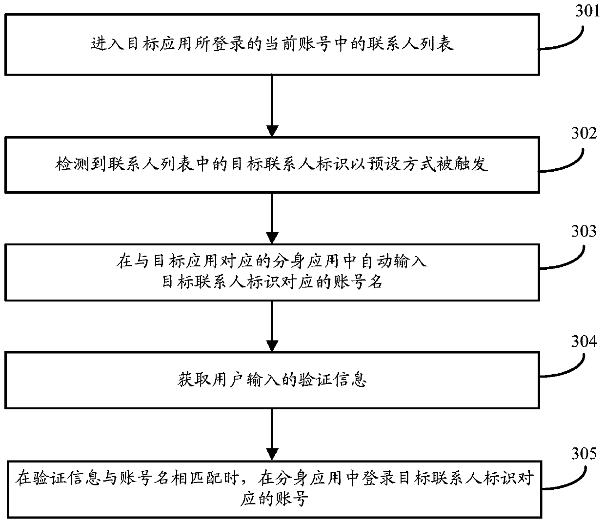 Account management method, device and smart terminal for avatar application in multi-open application