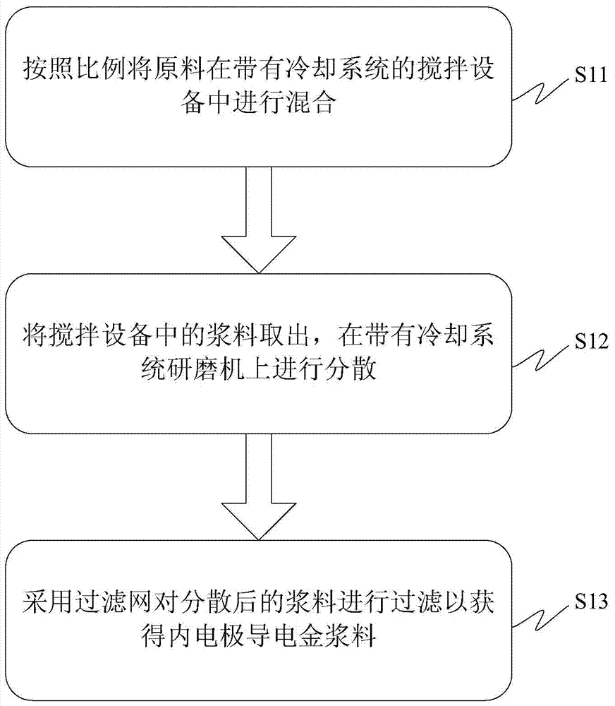 A kind of internal electrode conductive gold paste applied to low temperature co-fired ceramics and preparation method thereof