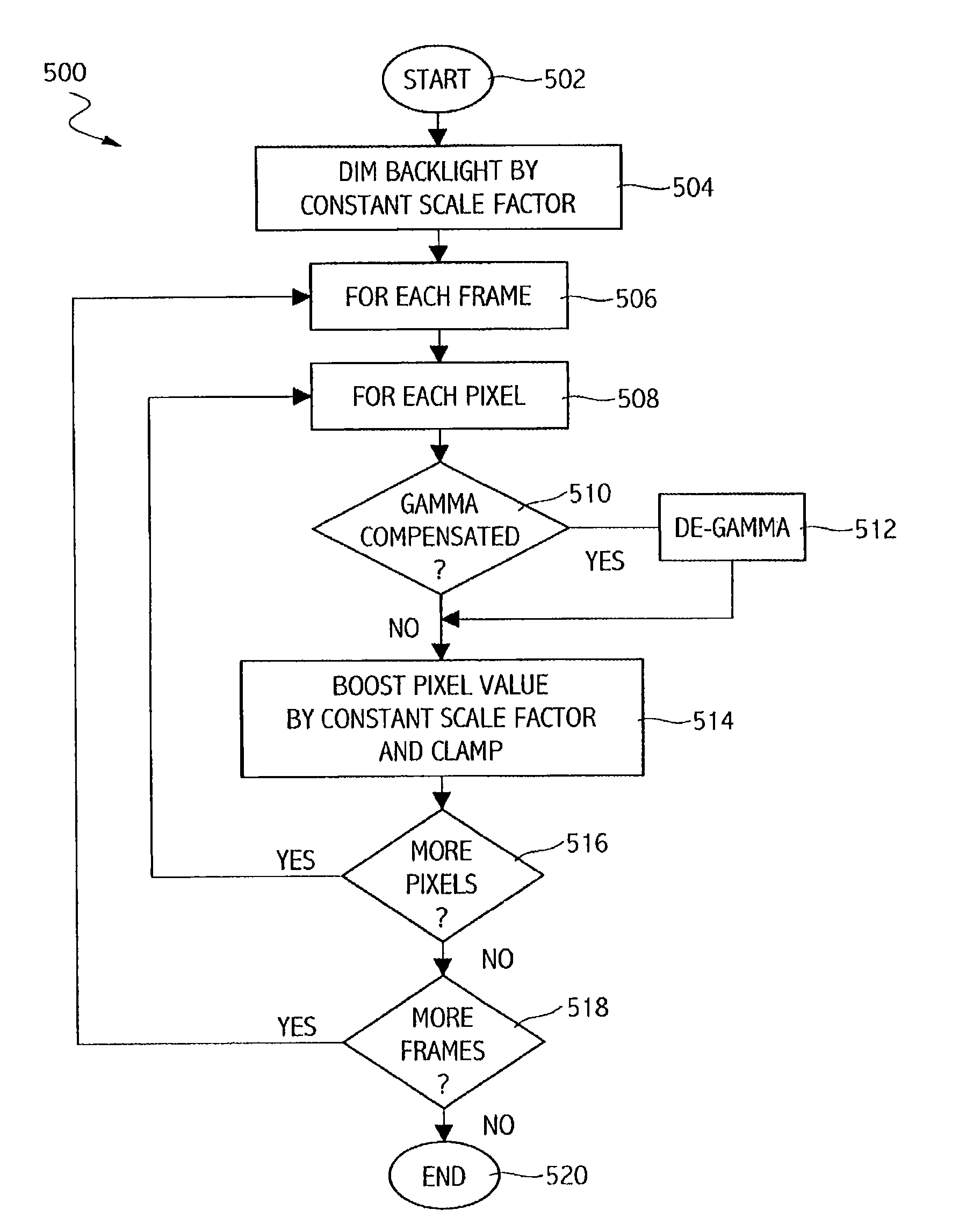 Backlight dimming and LCD amplitude boost