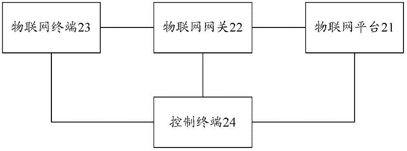 Method and system for combining Internet of things capability with terminal