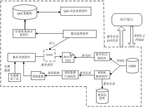 Web service QoS (Quality of Service) attribute evaluation system based on independent third party, and evaluation method thereof