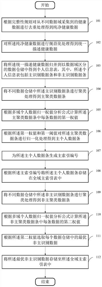 Individual-centered regionalized multi-dimensional health data processing method and medium