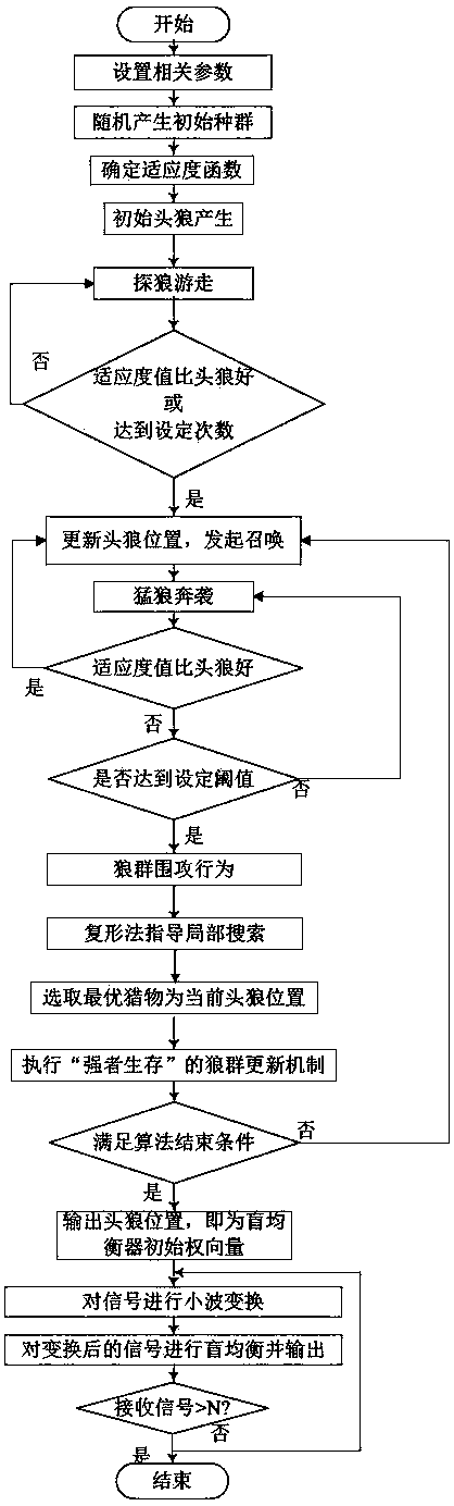 Orthogonal wavelet constant modulus blind equalization method based on IWPA (Improved Wolf Pack optimization Algorithm)