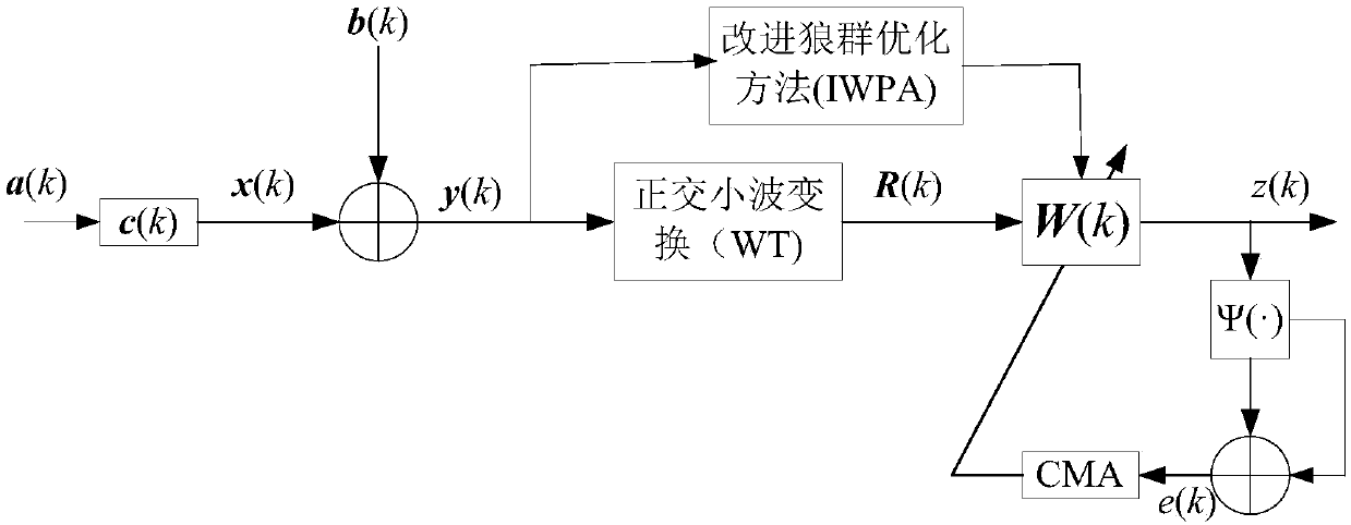 Orthogonal wavelet constant modulus blind equalization method based on IWPA (Improved Wolf Pack optimization Algorithm)