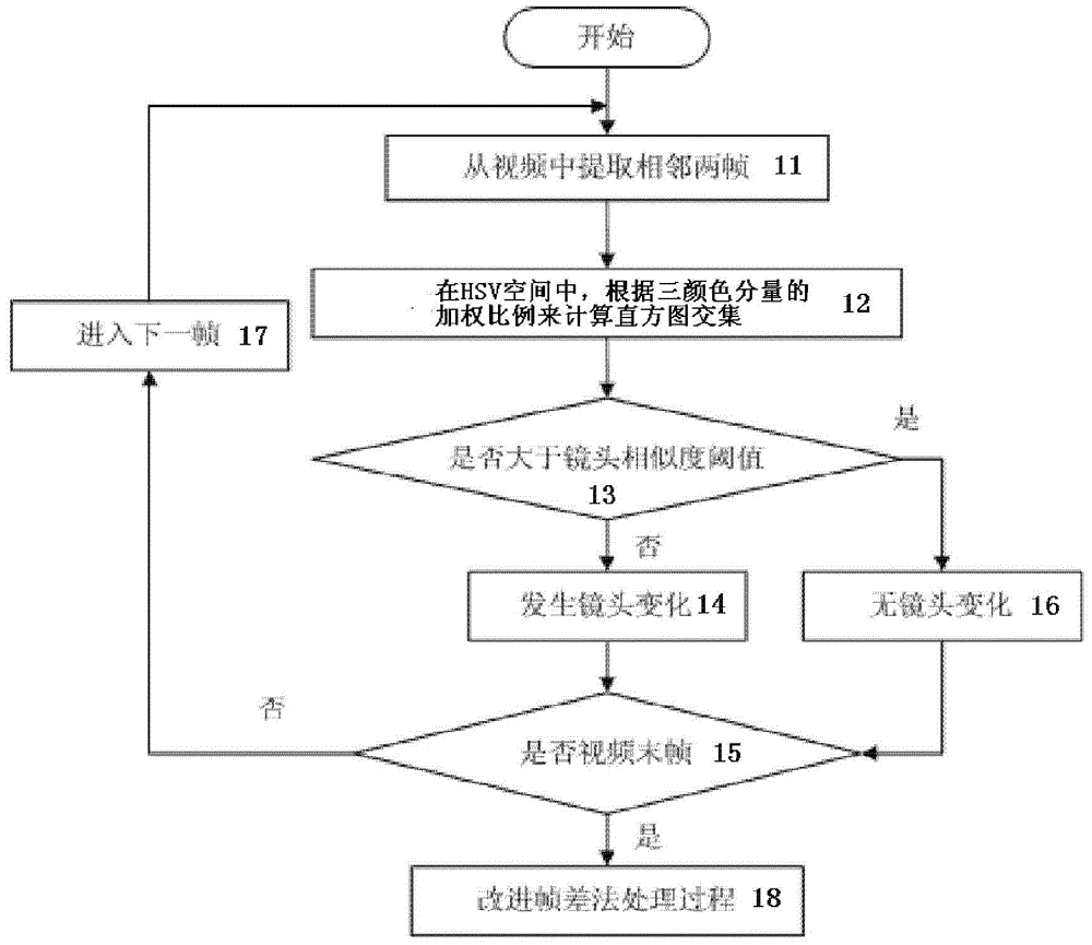 Improved video shot detection method