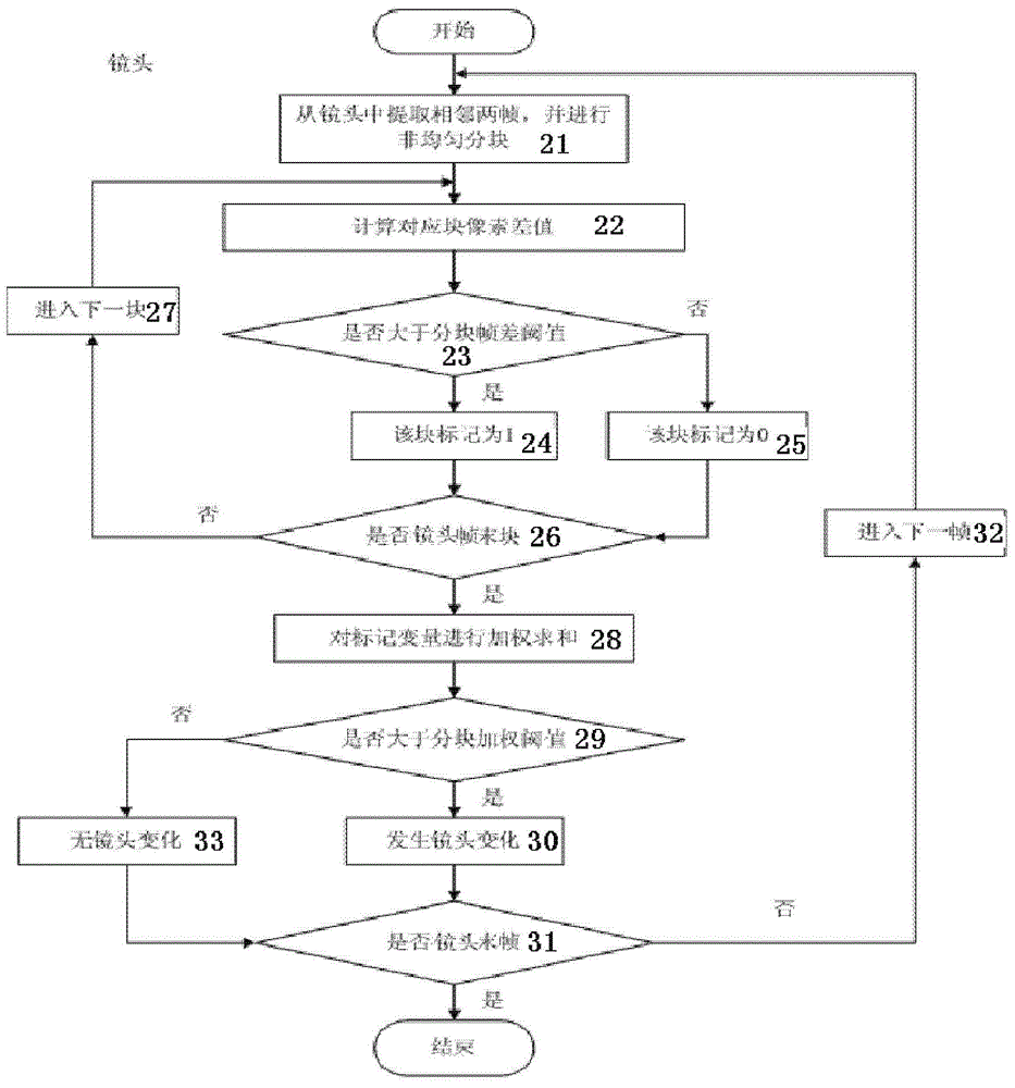 Improved video shot detection method