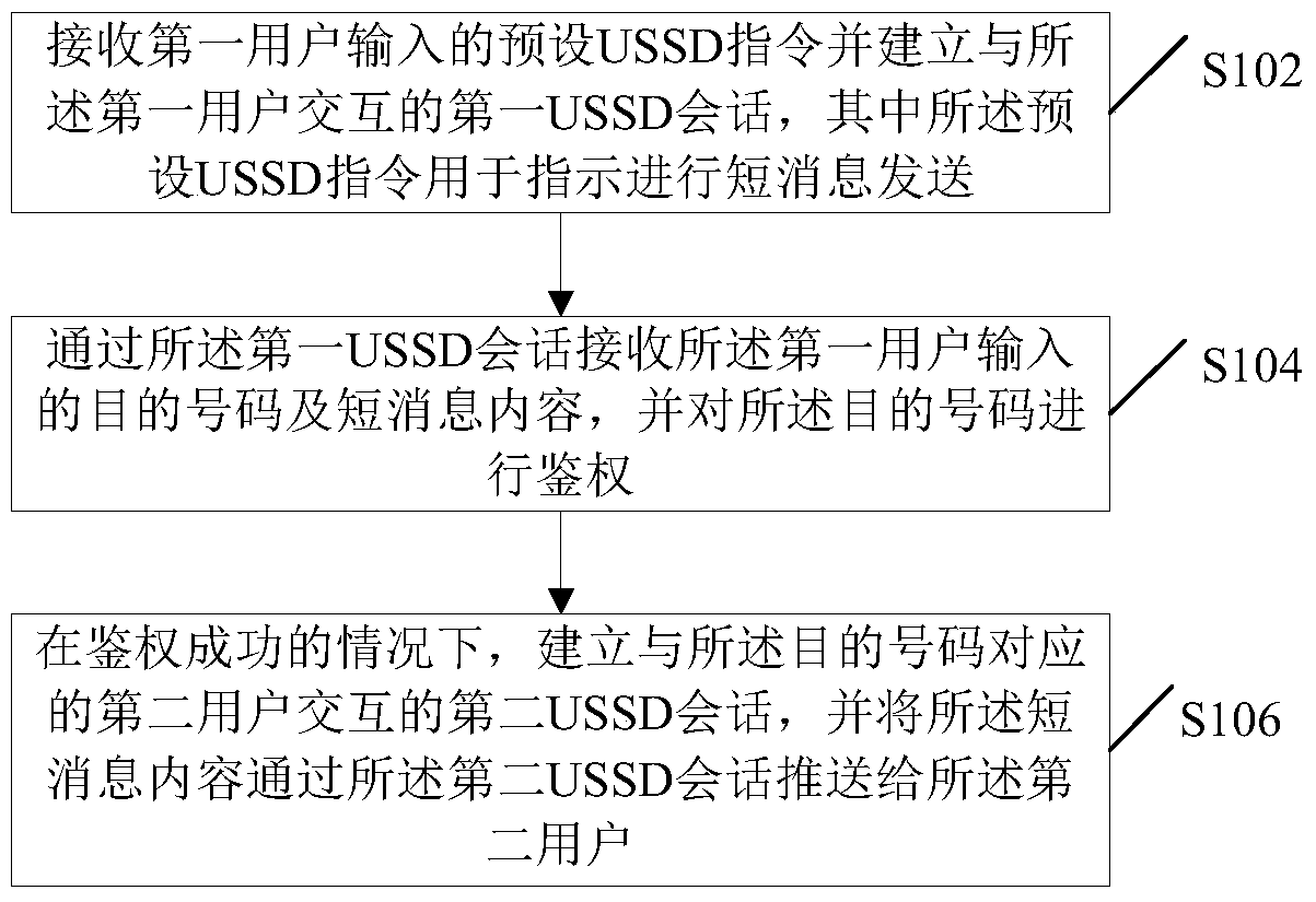 Short message sending method and device