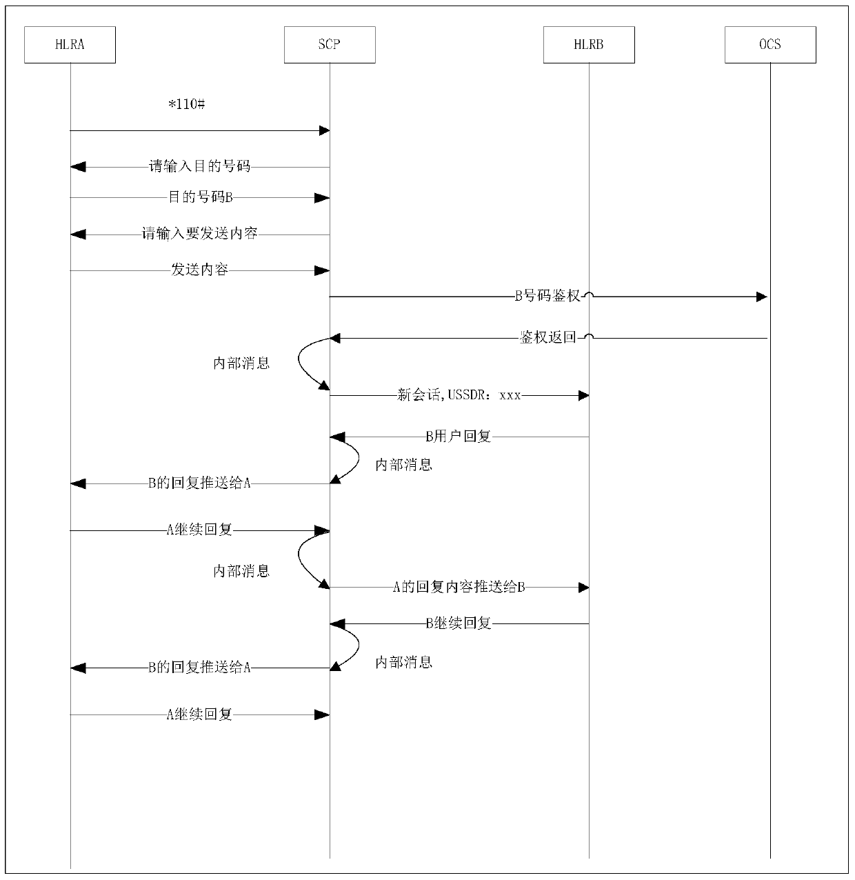 Short message sending method and device