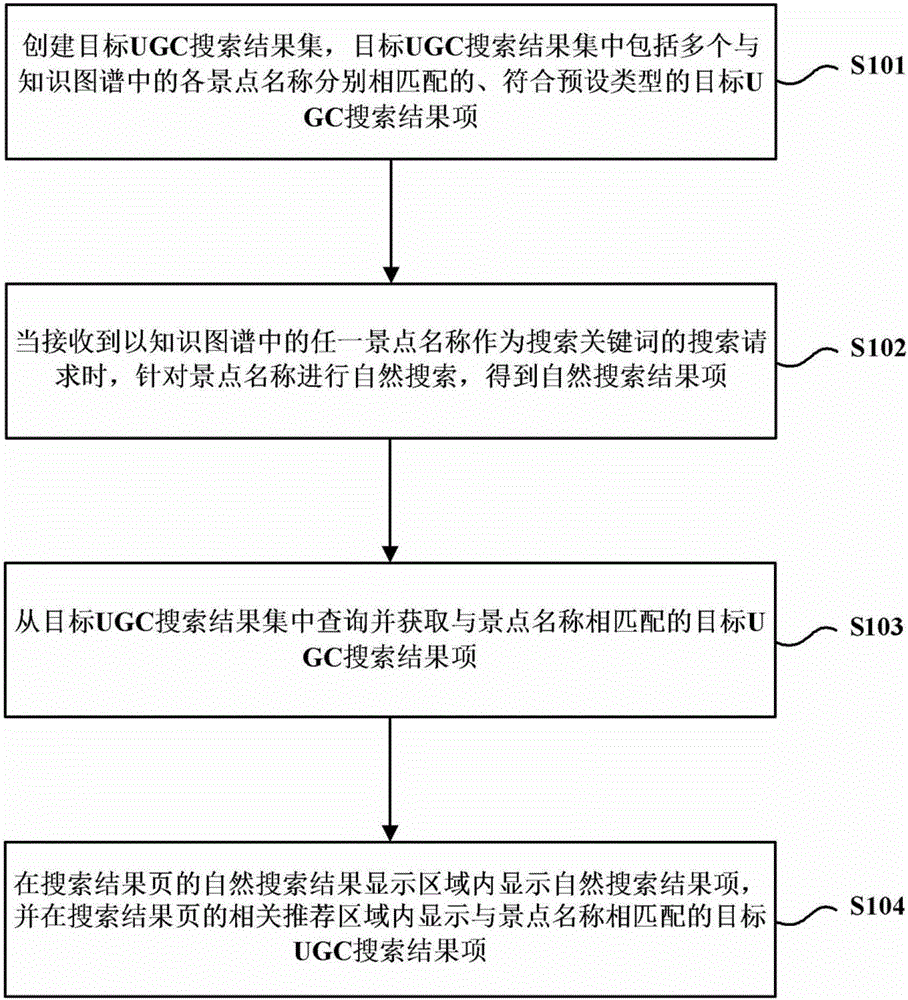 Search result displaying method and device based on scenic spot name search