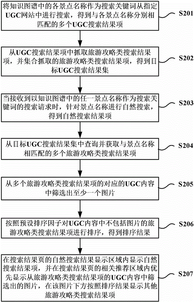 Search result displaying method and device based on scenic spot name search