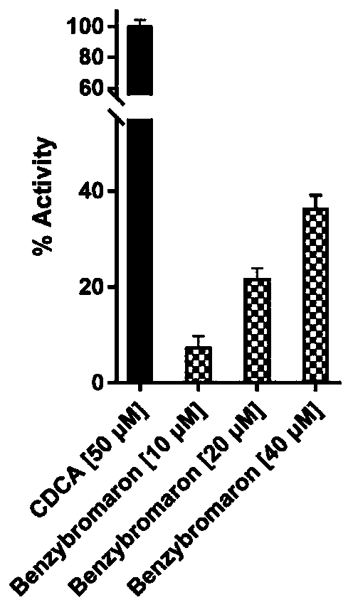 Application of benzbromarone as FXR agonist