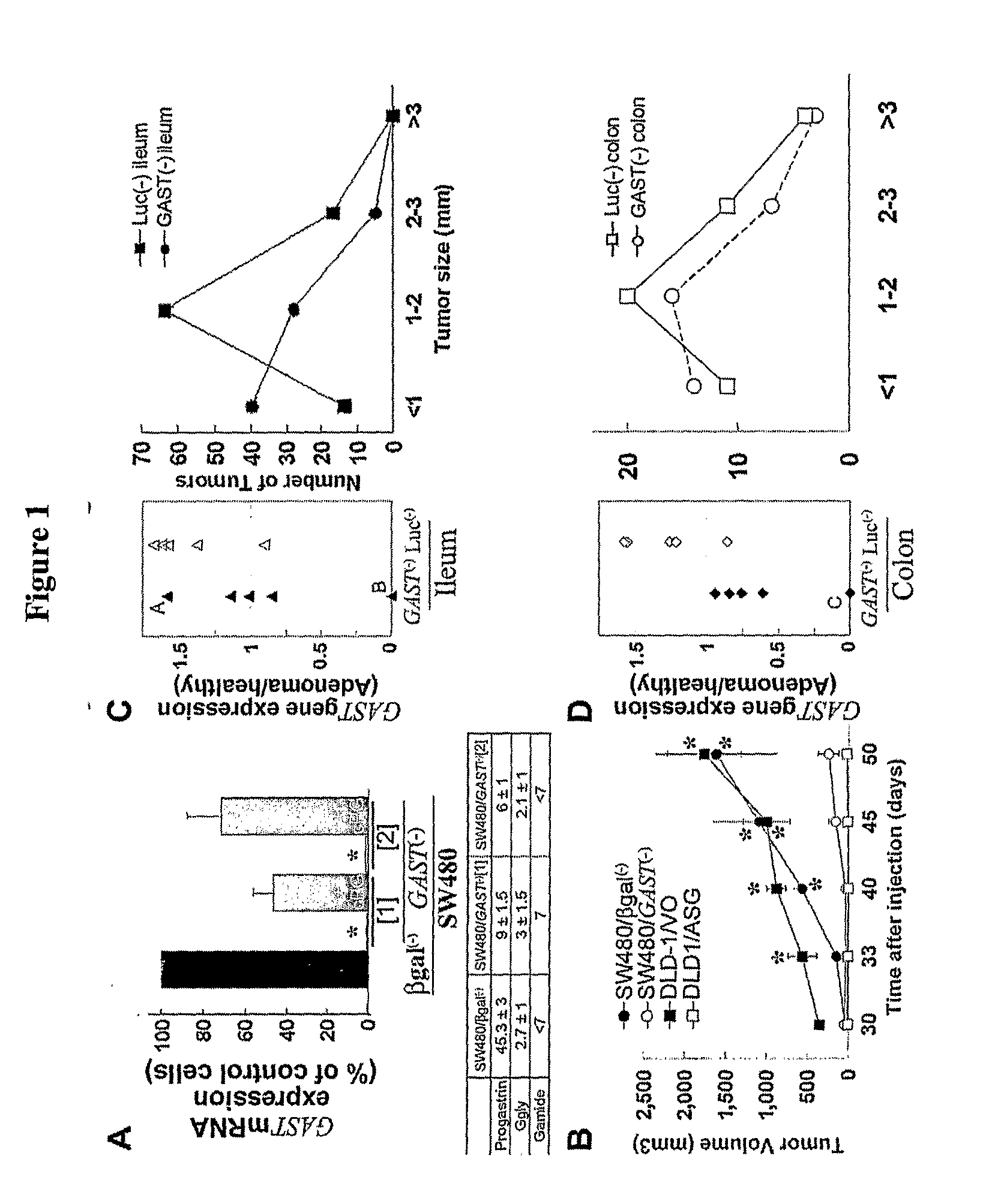 Inhibitors of progastrin-induced repression of icat for treating and/or preventing colorectal cancer, adenomatous polyposis or metastasis displaying progastrin-secreting cells and cells in which the beta-catenin/tcf-mediated transcriptional pathway is constitutively active