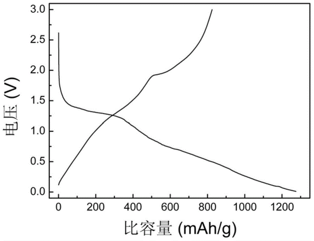 Nano-NiS/graphene composite anode material and preparation method thereof