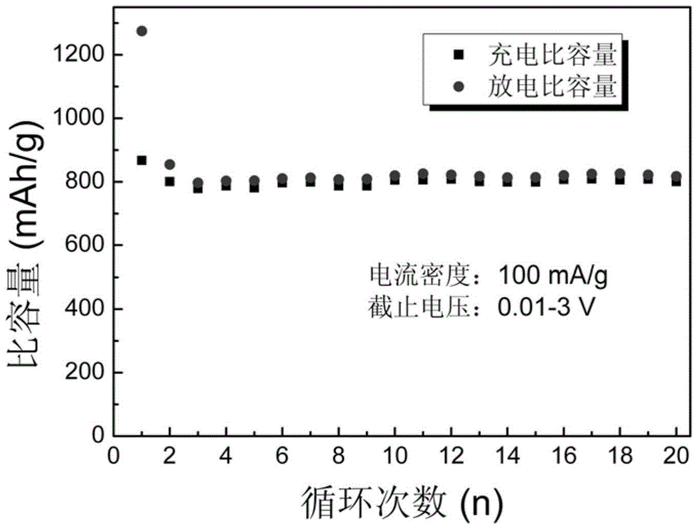 Nano-NiS/graphene composite anode material and preparation method thereof