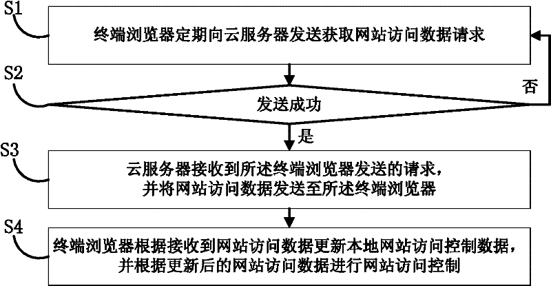 Website access control method