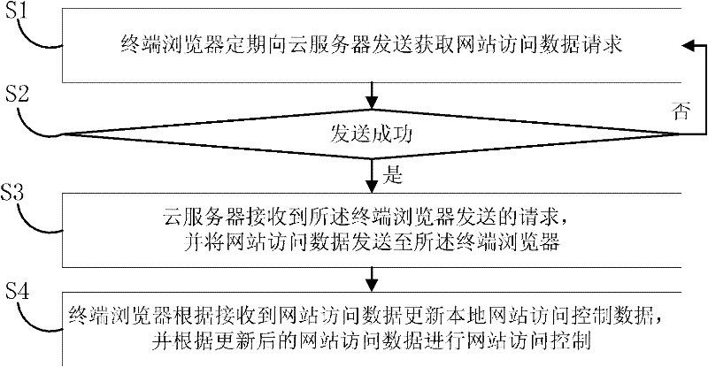 Website access control method