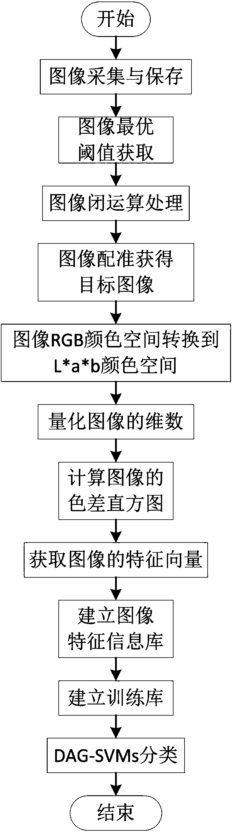 Chromatic aberration histogram and DAG-SVMs-based photovoltaic battery piece color classification algorithm