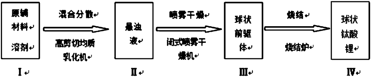 Preparation method of spherical lithium titanate material