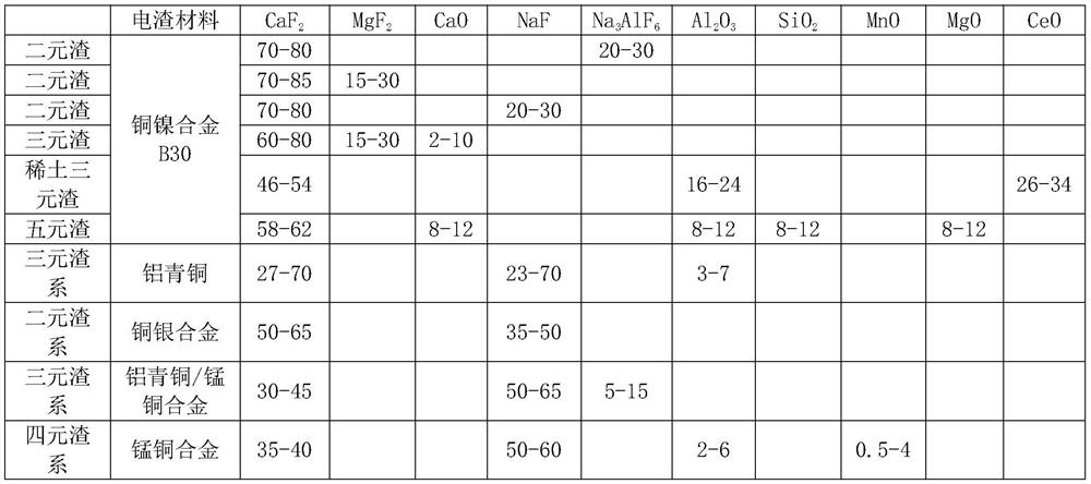 Smelting method of manganese-aluminum-iron-nickel bronze alloy