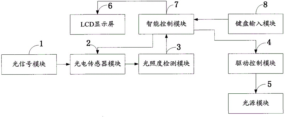 Constant light control system with intelligent lighting