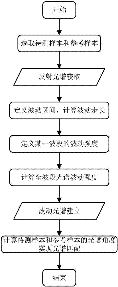 Spectrum matching method and system based on full-wave band feature enhancement