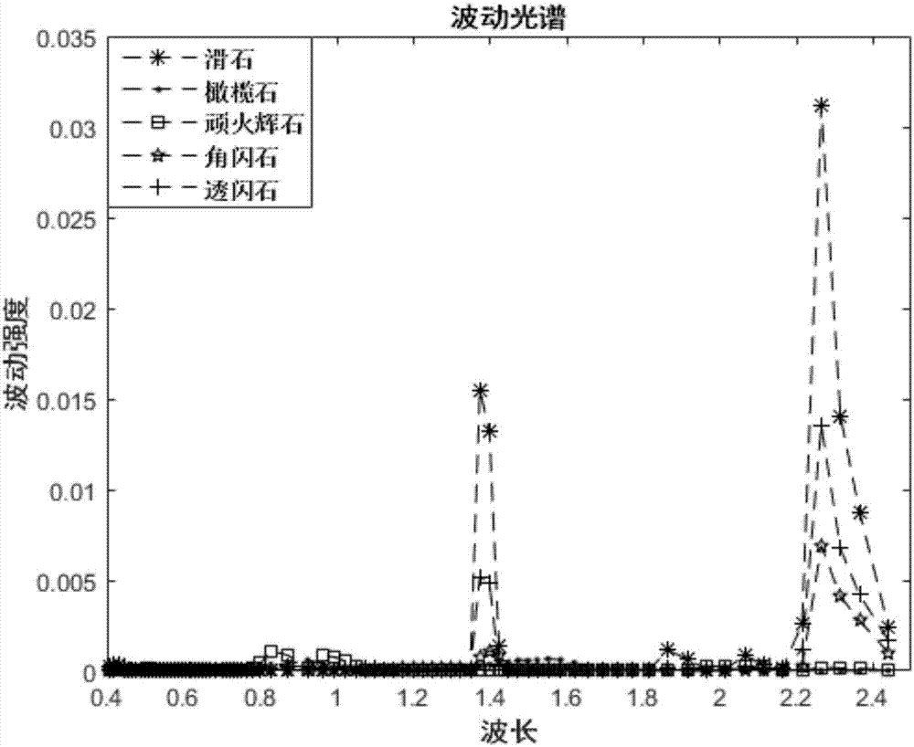 Spectrum matching method and system based on full-wave band feature enhancement