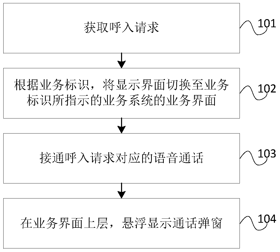 Call method and device of call center and terminal