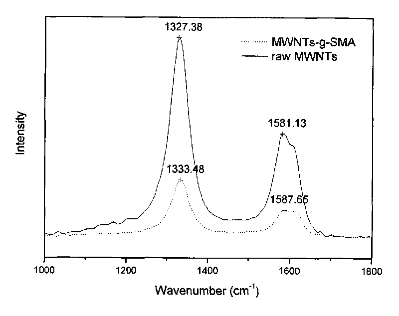 Preparation method of nylon-6 grafting modified carbon nano tubes