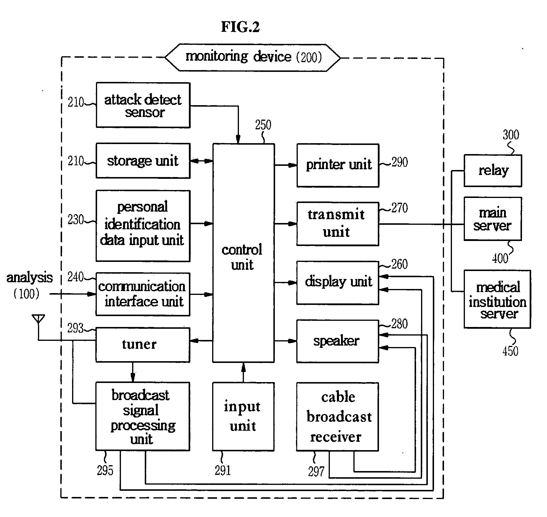 Bidirectional monitoring system capable of a medical diagnosis and a commercial broadcast